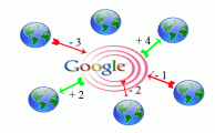 PageRank de Google