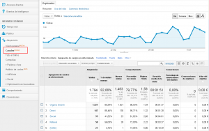 Estadísticas Canales Google Analytics